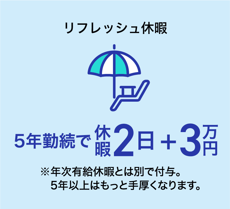 リフレッシュ休暇 5年勤続で休暇2日＋3万円 ※年次有給休暇とは別で付与。5年以上はもっと手厚くなります。