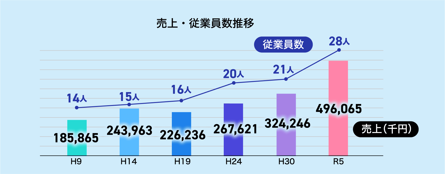 売上・従業員数推移