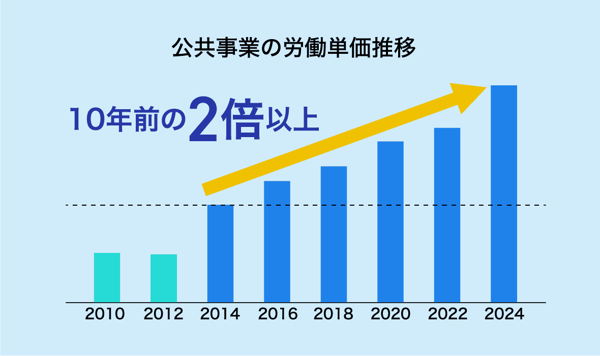 公共事業の労働単価推移