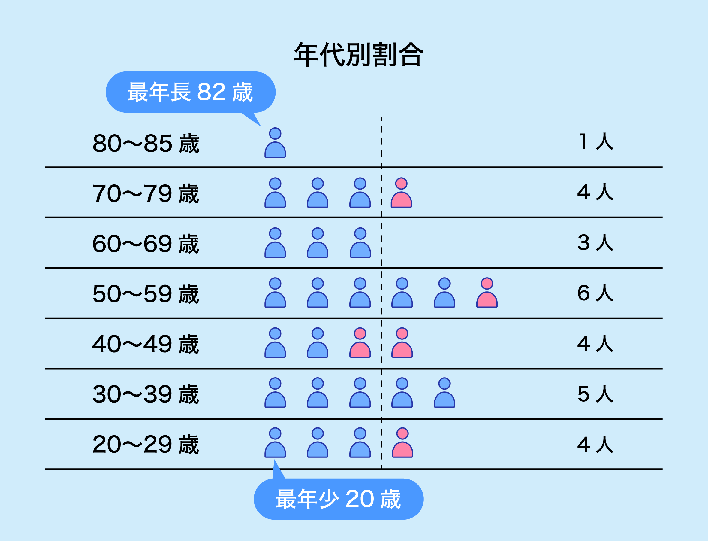 年代別割合