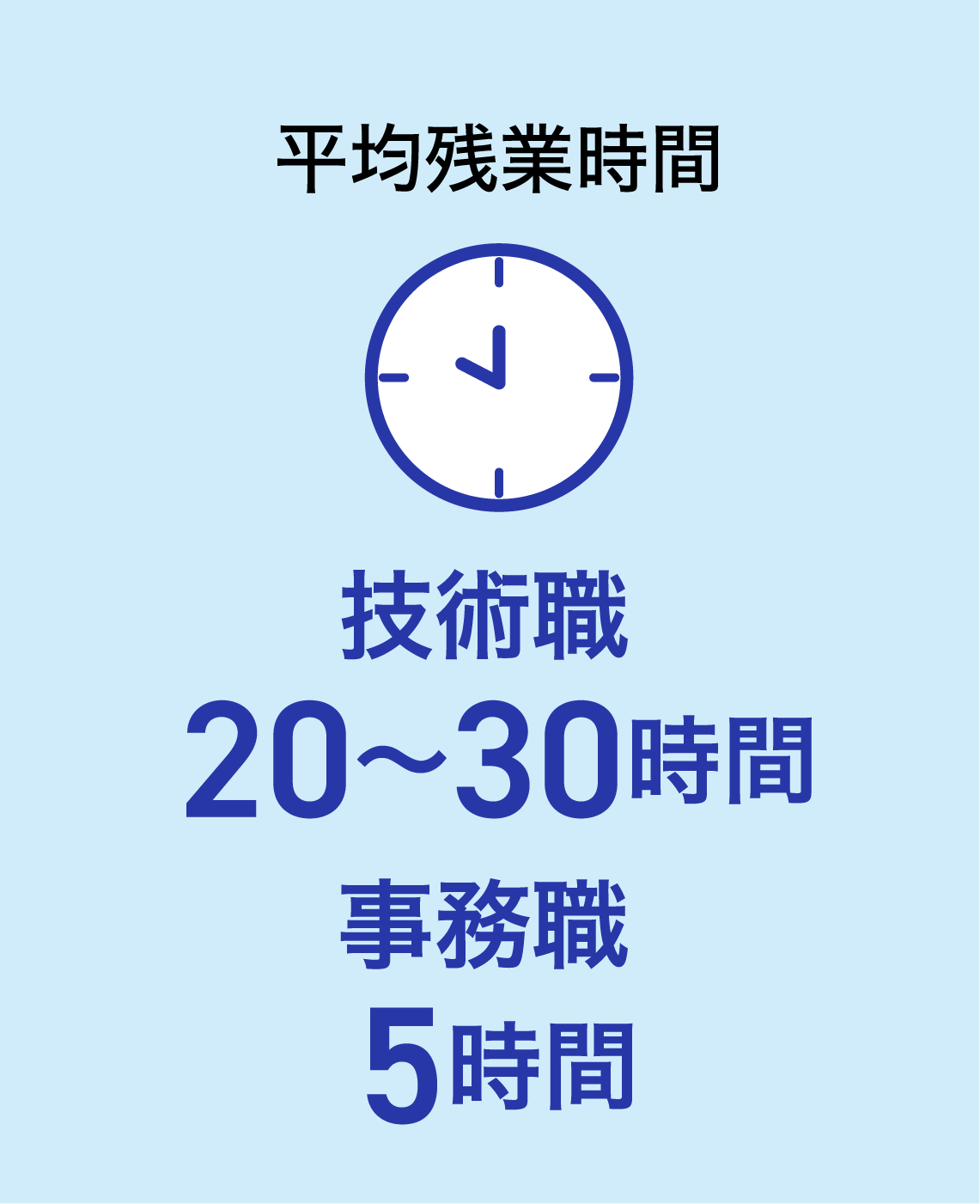 平均残業時間 技術職 20～30時間 事務職 00時間