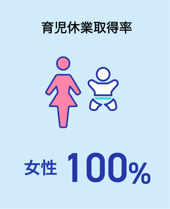 育児休業取得率 女性100%