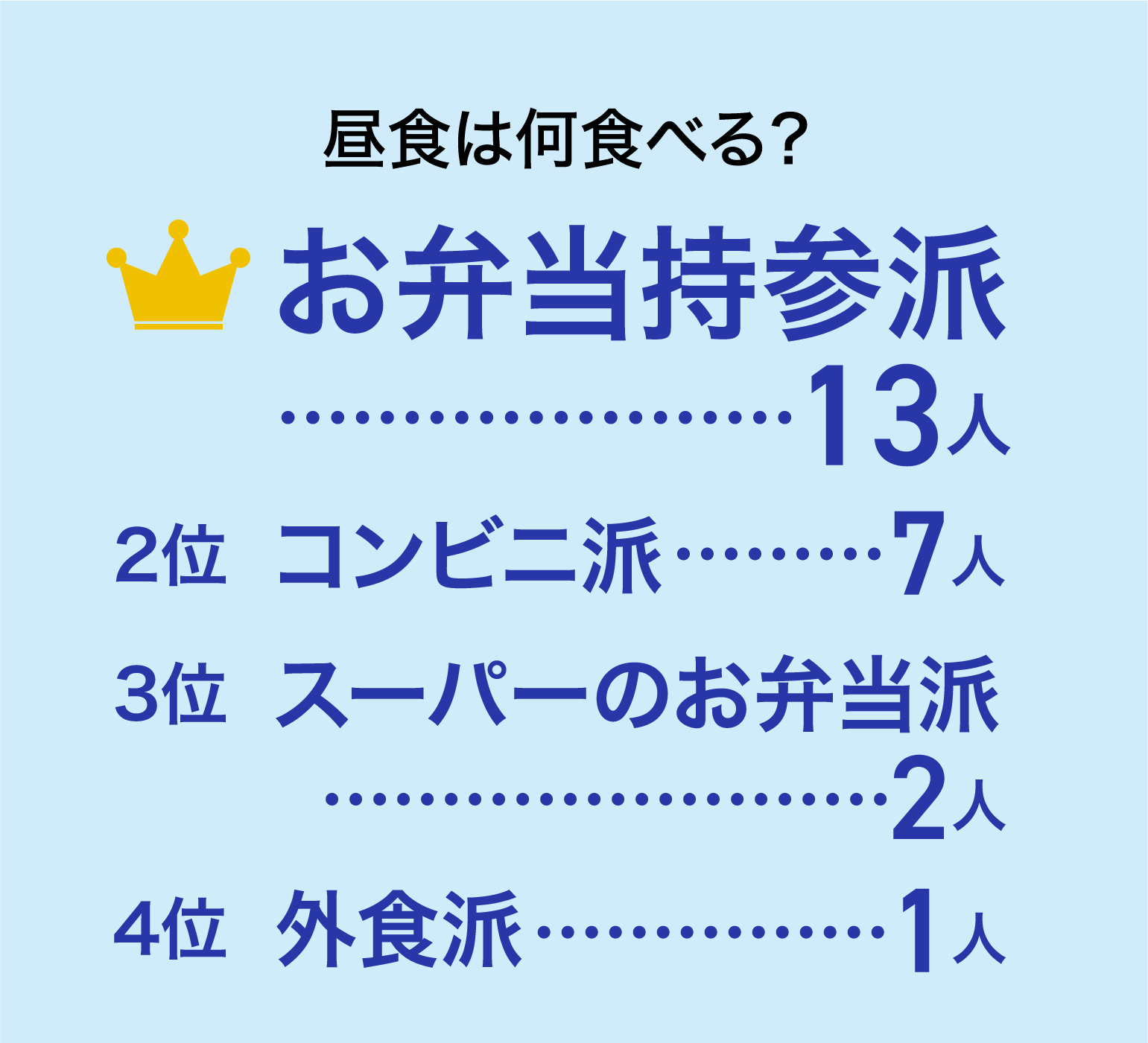 昼食は何食べる？