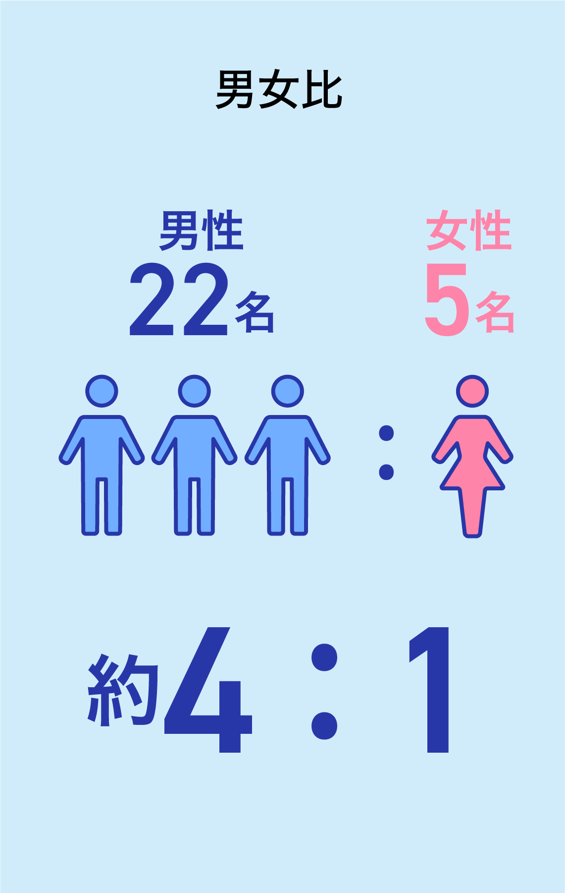 男女比 男性20名 女性7名 約3:1