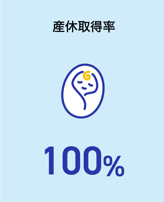 産休取得率 100%