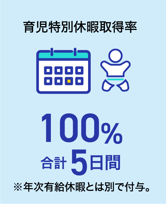 育児特別休暇取得率 100% 合計5日間 ※年次有給休暇とは別で付与。