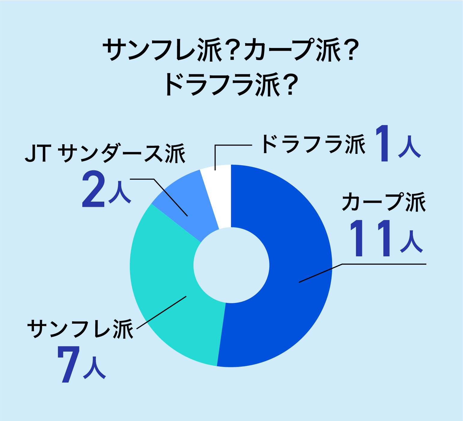 サンフレ派？カープ派？ドラフラ派？