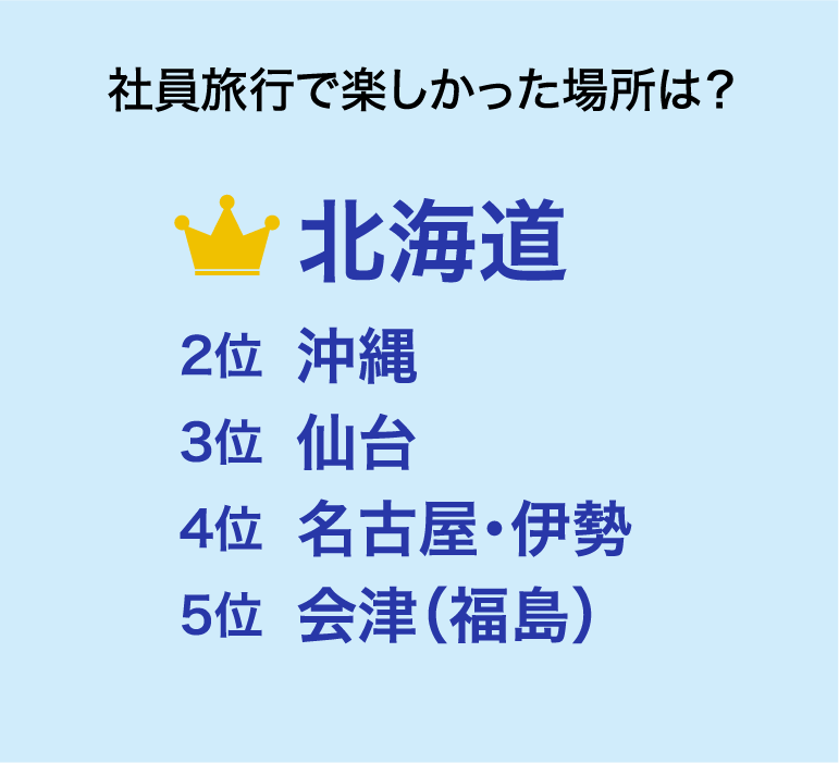 社員旅行で楽しかった場所は？